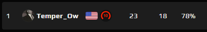 OW2PugsLFG's tweet image. PUGS LFG Ranked Queue is open!
Come climb the leaderboard and win part of the 40,000 FACEIT point prize pool!
@Temper_Ow pulling away with a lead maintaining a 78% win rate!