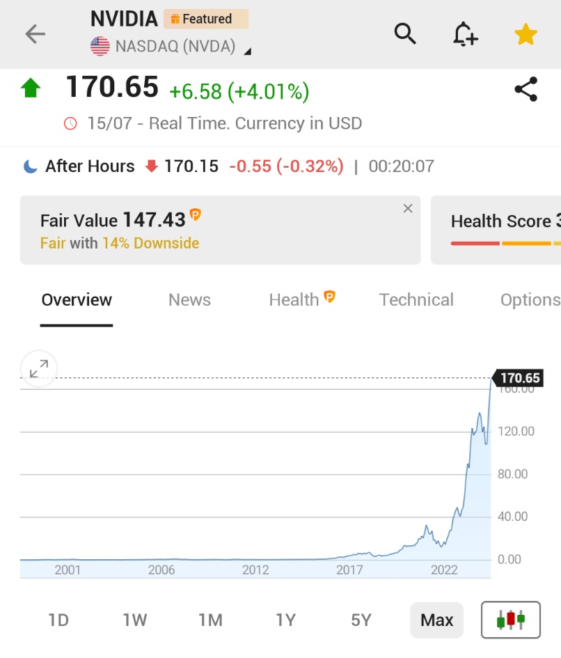 🚨 BREAKING : "NVIDIA: le azioni chiudono a un nuovo massimo storico sopra i 170 dollari"