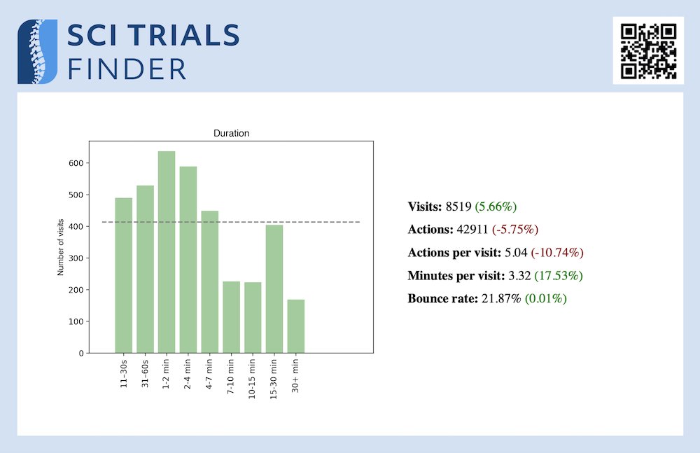📈 In Q2 2025 (April 1 – June 30), the average time spent on SCITrialsFinder.NET increased by 17.5%. Visitors now spend an average of 3.3 minutes on the site.

🔗 Explore our latest Analytics Report @https://drive.google.com/file/d/1H6RYsrOkDMuxxl4ZhChq7P3qL6obH_7N/view.