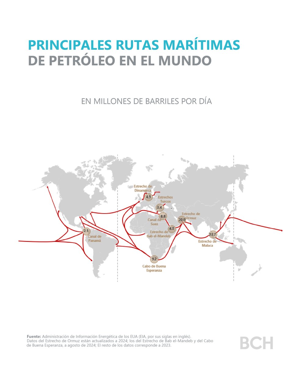 3/6 Uno de los principales riesgos sobre el precio de los combustibles es la seguridad de las rutas marítimas para el transporte de petróleo crudo. En el caso de Honduras, su principal ruta de abastecimiento procede del Golfo de México, una zona proclive a riesgos climáticos.