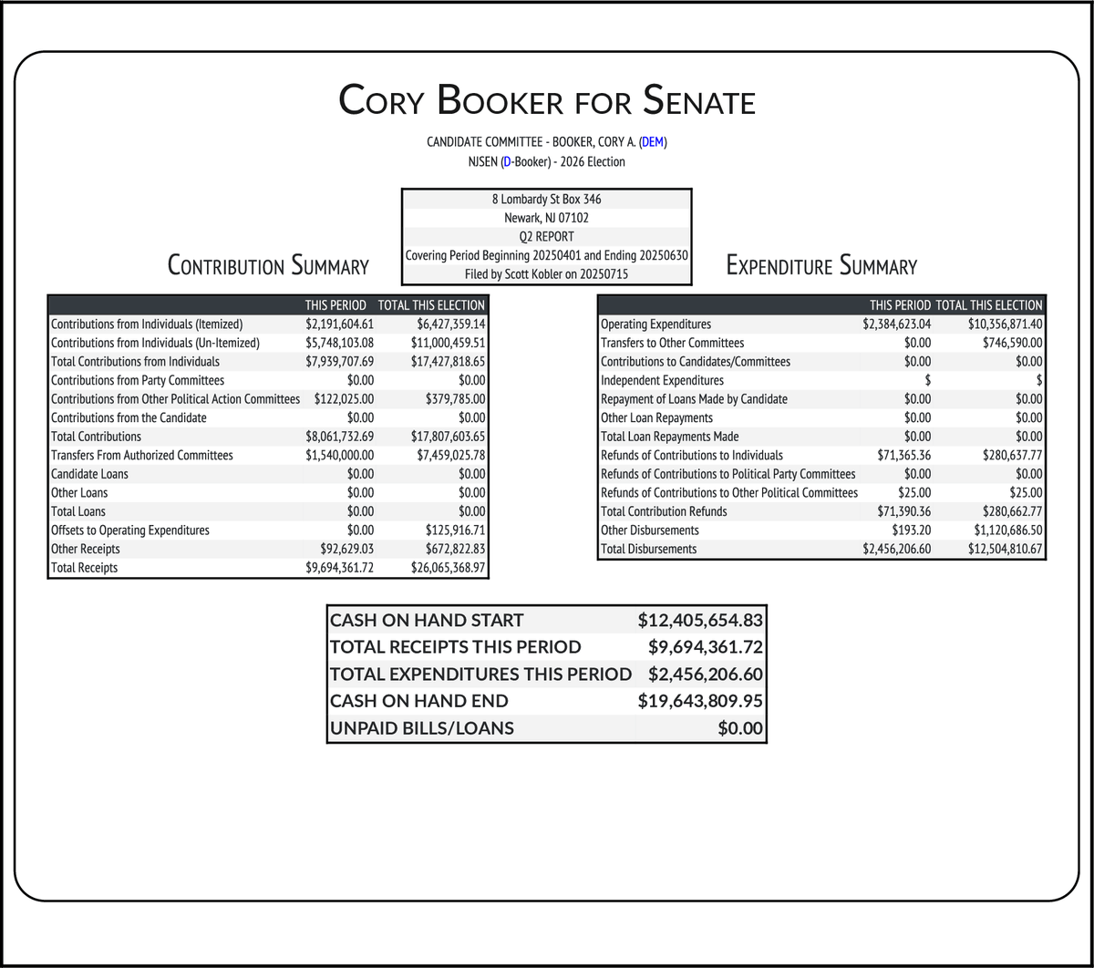 CATargetBot0001's tweet photo. NEW FEC F3
BOOKER, CORY A. (DEM-Inc) #NJSEN
RCPT $9,694,362
EXPN $2,456,207
COH $19,643,810
https://t.co/et5IFwLvkw https://t.co/Bg9TQmEUp3