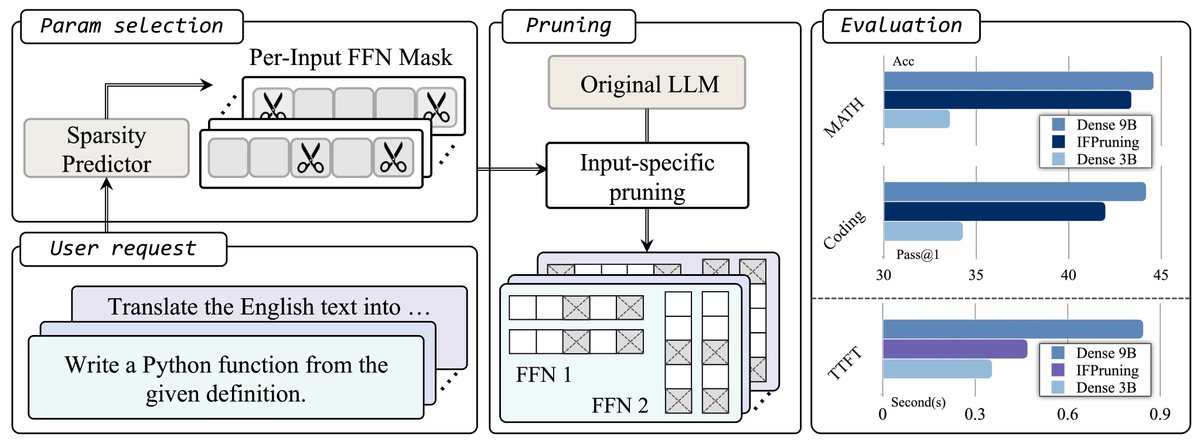 Just describe your task (and optionally the input) — our method dynamically prune the LLM into a smaller one that’s most suits the task/input and gets it ready for inference in just 0.1 seconds!

We call it "instruction-following" model pruning.

Check out our #ICML2025 paper,