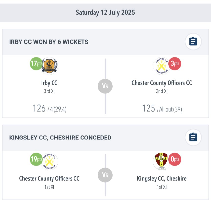 ChesterCOCC's tweet image. Gameweek 13 Results!
The 1st XI took all the points at the weekend under unfortunate circumstances as Kingsley CC were struggling for numbers.
The 2nd XI tasted defeat for only the second time this season after struggling with the bat.