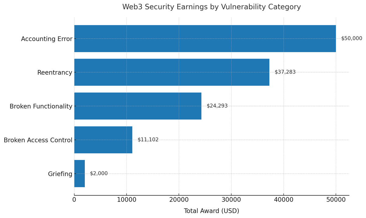 I compiled the statistics of my web3 security journey over the past  10 months—$124,678 across five vulnerability classes. This includes both BBP and Audits.

A single accounting error yielded the largest individual payout ($50 k), but the headline for me is reentrancy: three