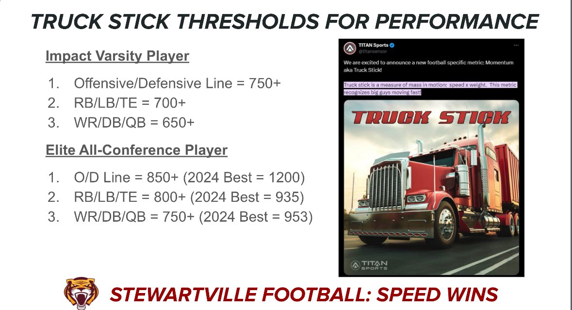 Garrett Mueller (@shscoachmueller) on Twitter photo Spot on Tony! 🎯
Sounds like the #1 metric we should be tracking is their Truck Stick‼️
Weight (kg) x Velocity (m/s)
Build #ApexPredators
💨 Sprint Fast
💪 Lift Heavy
🐰 Jump High/Far
💥 Throw/Catch Things
🧠 Manage Collisions
Truck Stick Calculator in🧵
<a href="/pntrack/">Tony Holler</a> <a href="/titansensor/">TITAN Sports</a> Spot on Tony! 🎯
Sounds like the #1 metric we should be tracking is their Truck Stick‼️
Weight (kg) x Velocity (m/s)
Build #ApexPredators
💨 Sprint Fast
💪 Lift Heavy
🐰 Jump High/Far
💥 Throw/Catch Things
🧠 Manage Collisions
Truck Stick Calculator in🧵
<a href="/pntrack/">Tony Holler</a> <a href="/titansensor/">TITAN Sports</a>