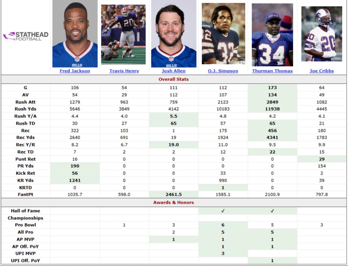 HOFSteveTasker's tweet image. Here are the Buffalo Bills Top-6 All-Time leading rushers and how they rank all-time in other running back related categories.
#BillsMafia