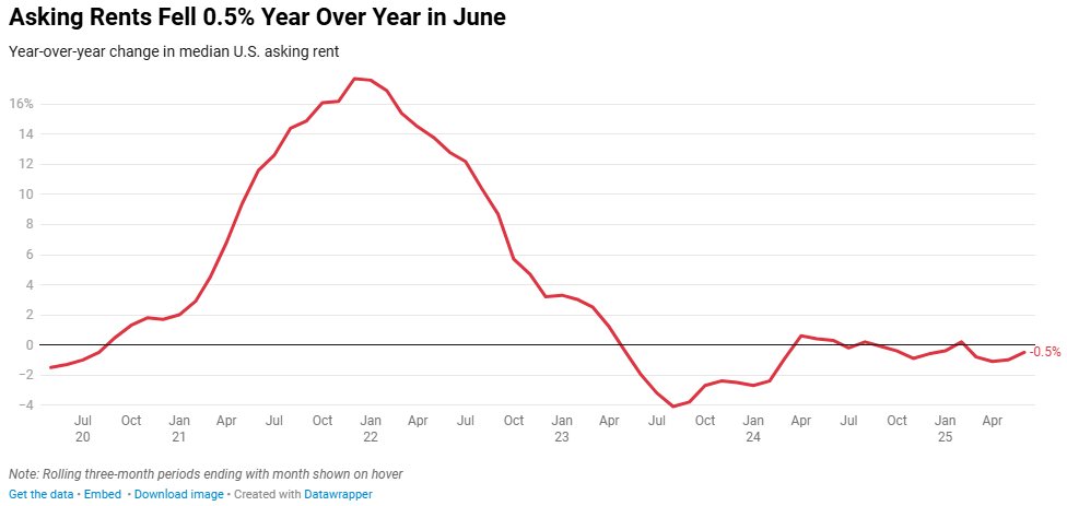 SummitJoshSmith's tweet photo. @BobEUnlimited Lower YOY though: https://t.co/Ayx1uIF0j0
