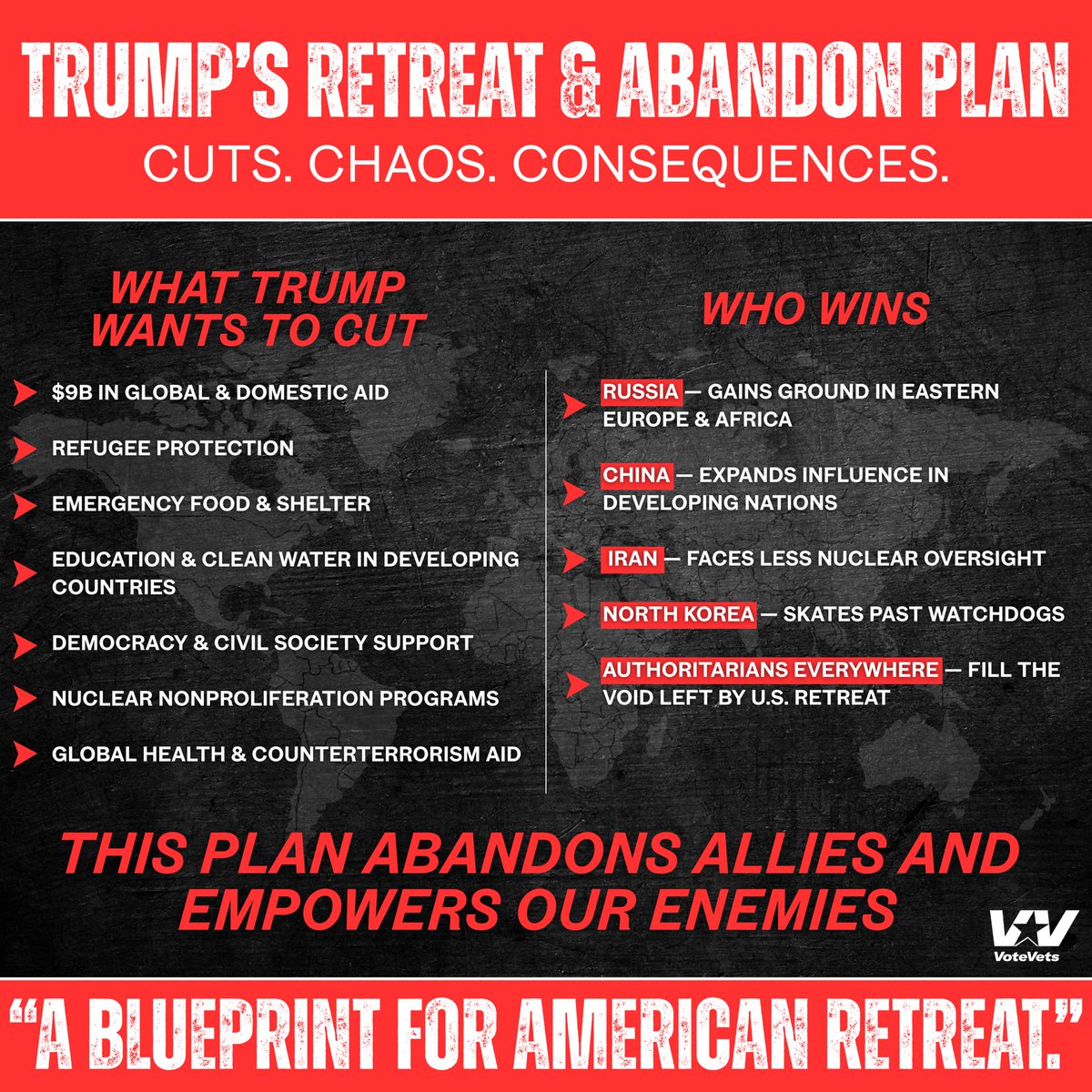 votevets's tweet image. 🚨Trump’s “Retreat and Abandon Plan” would slash $9 BILLION in aid to allies, refugee programs, disaster response, and democracy support—handing wins to China, Russia, and Iran.
It’s a blueprint for American retreat and a gift to our adversaries. Congress must reject it.