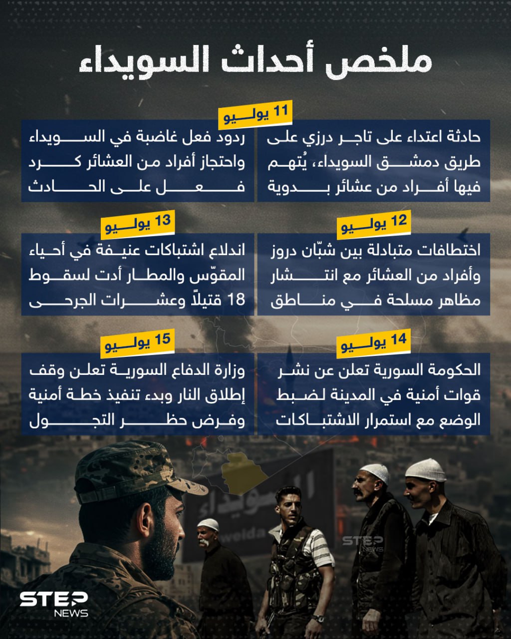 جدول زمني لأحداث السويداء: من المواجهات القبلية إلى التدخل العسكري 