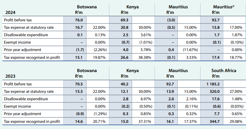 Makini Schools and Crawford Int. Schools in Kenya generated a combined profit before tax of Sh503 million in 2024.

— Profit Before Tax: +72% to 503M

Makini Schools and Crawford Int. Schools are owned by ADvTECH Group in South Africa &amp; have a total of 9 school campuses in Kenya.