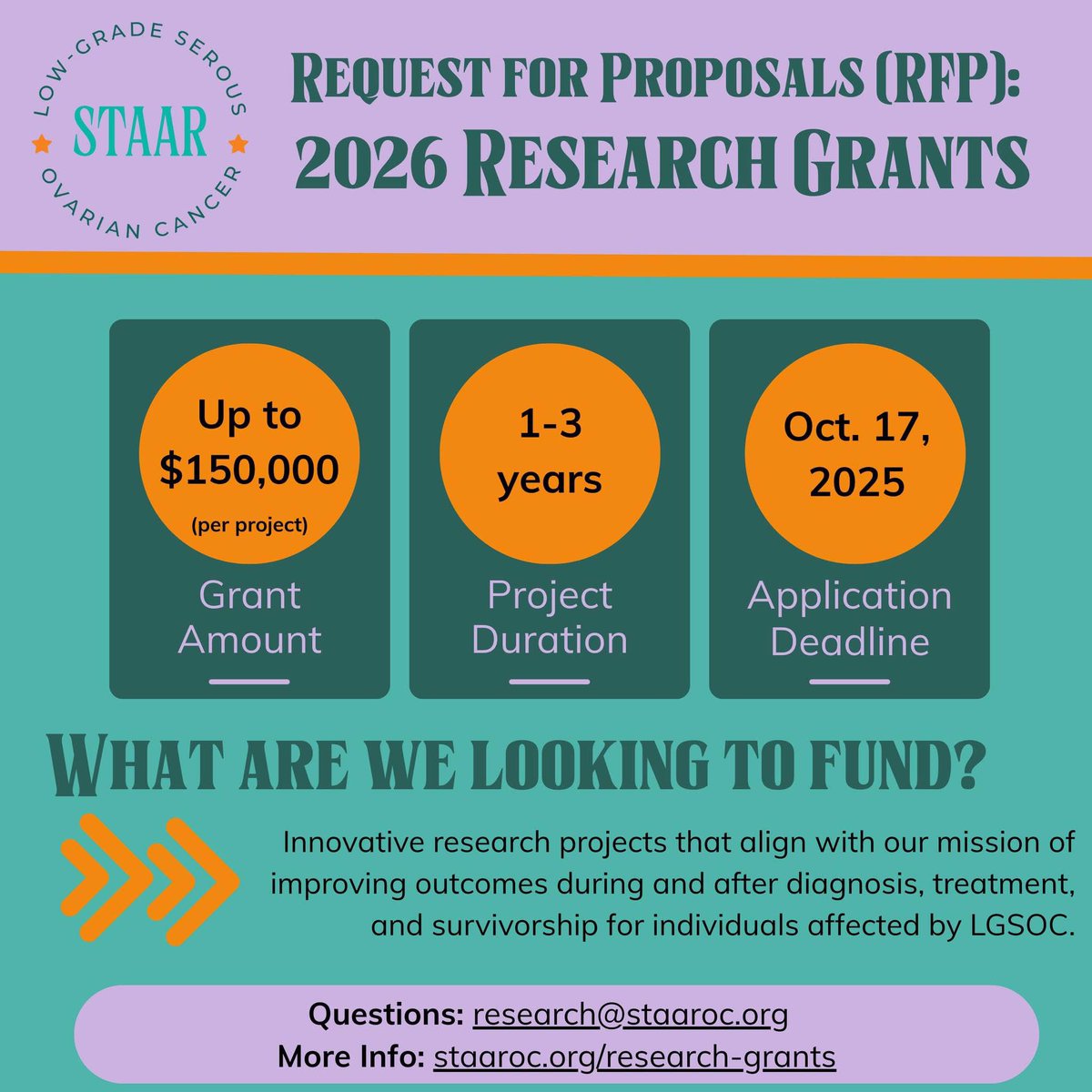 staarovarian's tweet photo. 🧬 Exciting news! We are seeking proposals for 2026 research grants. 

ℹ️ Learn more at https://t.co/3YDiWFa6gd. If you have any questions, please email research@staaroc.org #lgsoc #cancerresearch #raredisease https://t.co/BTGiynhXMs
