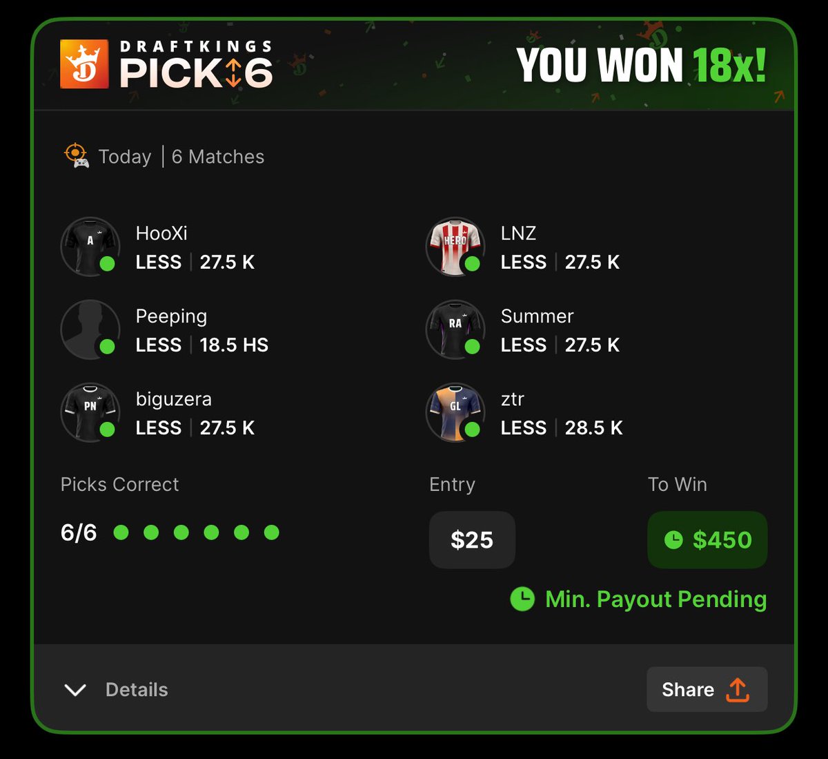 Stats2Stacks's tweet image. DraftKings Pick 6 recently added CS2, and I took full advantage!🔥🤑
A full 2-4 kills in value on all 6 props 💪
HooXi was sitting at 27.5 Kills on DK while UD and PP were both sitting at 24/24.5 🎯
This might be dead season, but Esports are ALIVE 📈👾
❤️ for a slip tonight!