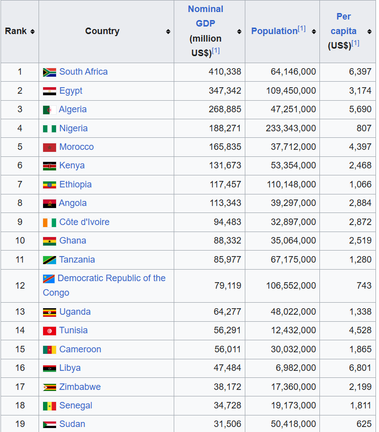 DavidHundeyin's tweet photo. Imagine looking at your country sitting at the top of this list in 2015 and thinking "This needs to change at all cost!"

10 years later, you're now at $807 per capita income, right down there with war-torn DRC and Sudan, and an average Ghanaian is now 3x better off than you.

And then you come to the same Twitter where you campaigned and pushed for your self-inflicted disaster, and you say "The alternative wasn't a choice."

Some of you literally do not deserve to be treated with respect like adults. They should legally make you wear a helmet and knee pads when you're leaving the house, like they do to people with Down's Syndrome so you don't hurt yourselves!

Special people!