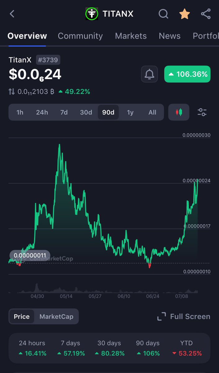 $TitanX up over 100% on the 90 day✅

We are closing in on the last high from back in may….this is a major key resistance to break through and flip to support 🔑 

This would indicate a macro breakout off the lows ✅

ETH/BTC  chart is gaining traction. BTC Dominance chart has