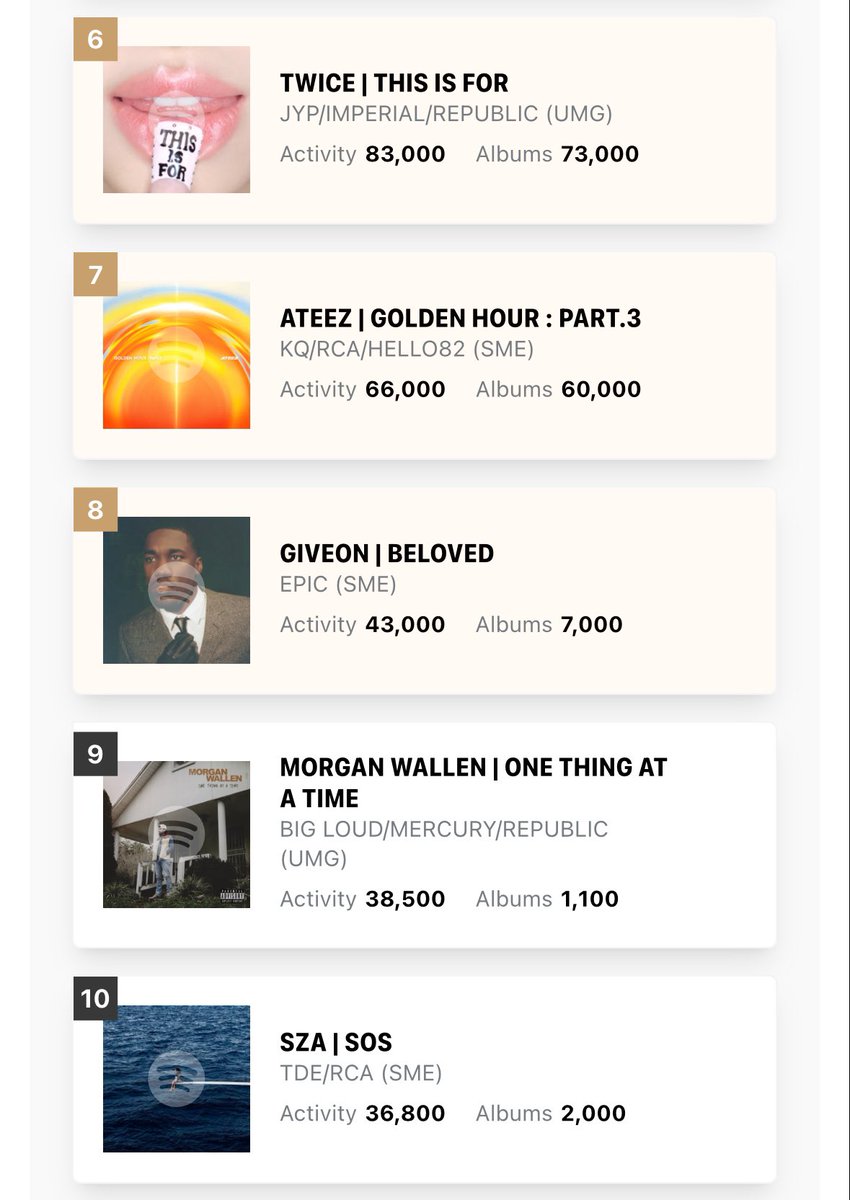 talkofthecharts's tweet photo. Midweek Billboard 200 Predictions (chart dated July 26th, 2025; via @HITSDD) https://t.co/Vu3VeujK85