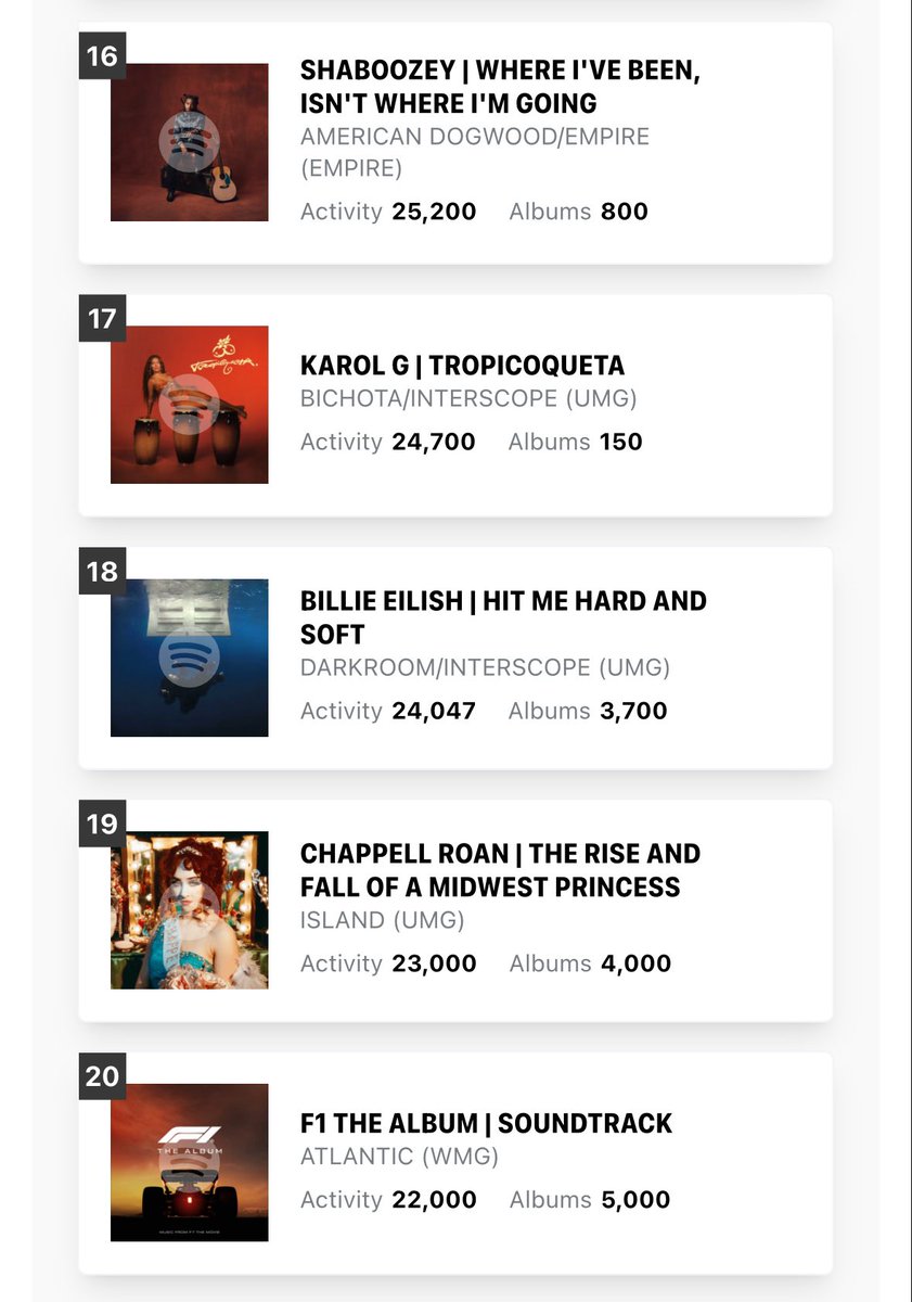 talkofthecharts's tweet photo. Midweek Billboard 200 Predictions (chart dated July 26th, 2025; via @HITSDD) https://t.co/Vu3VeujK85