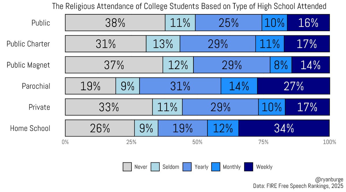ryanburge's tweet image. Home schooled kids really are more religious than other young people.
34% of them report weekly attendance.
But 26% also say they never attend.
Kids who went to public school are the least religiously active.