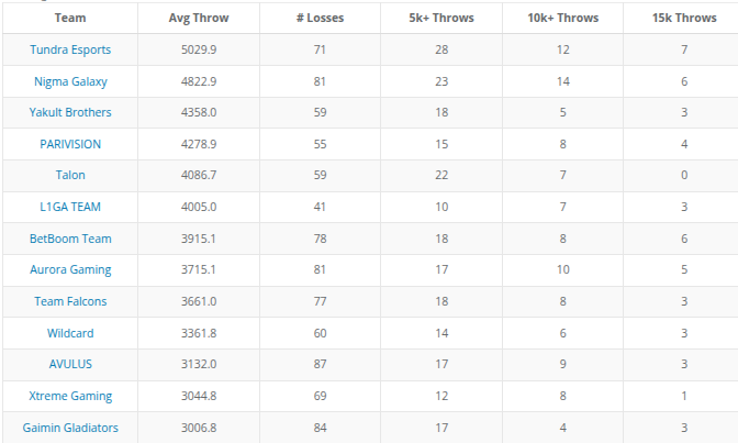 Noxville's tweet photo. A metric that I developed w/ @TeaGuvnor @ @BLASTDota SLAM was "average throws". In the games you lose, what was the biggest lead you had (could be 0).

Of teams w/ 40+ losses this year, @TundraEsports have the biggest avg throw (5029.9) &amp; 7x 15k+ throws.

https://t.co/18u9vF7HrD https://t.co/vLQWyqdufo
