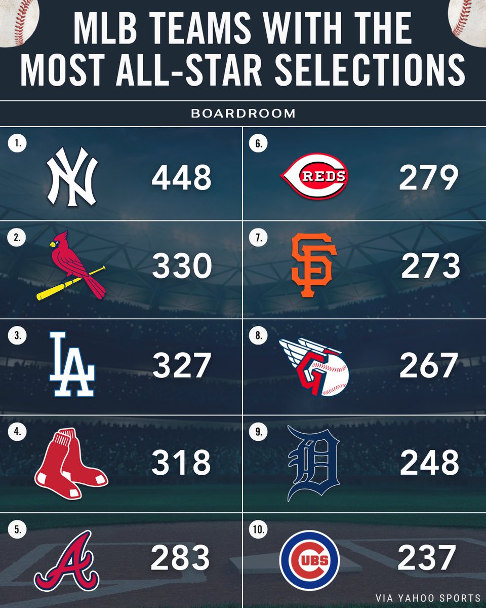 boardroom's tweet image. Nobody touches the Yankees’ All-Star legacy.
(via @YahooSports)