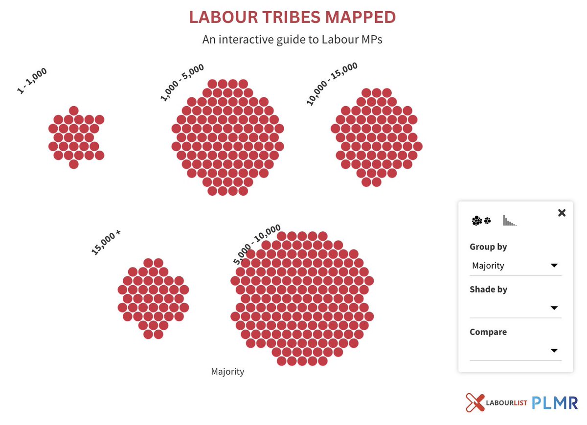 📊🌹 NEW: <a href="/PLMRLtd/">PLMR</a> and LabourList are proud to unveil the Labour Tribes Mapped project tonight.

It’s a one-of-a-kind interactive guide to key data about Labour’s 403 MPs and the groups they belong to - and how those compare and overlap.

Explore here:

labourlist.org/2025/07/labour…