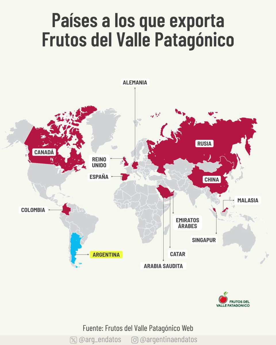 arg_endatos's tweet image. Frutos del Valle Patagónico es una empresa familiar con +70 hectáreas cultivables en Chubut y Santa Cruz. Desde hace más de 20 años produce cerezas que, a través de las marcas Bircherry y Glyn Cherries, llegan a más de 10 países.