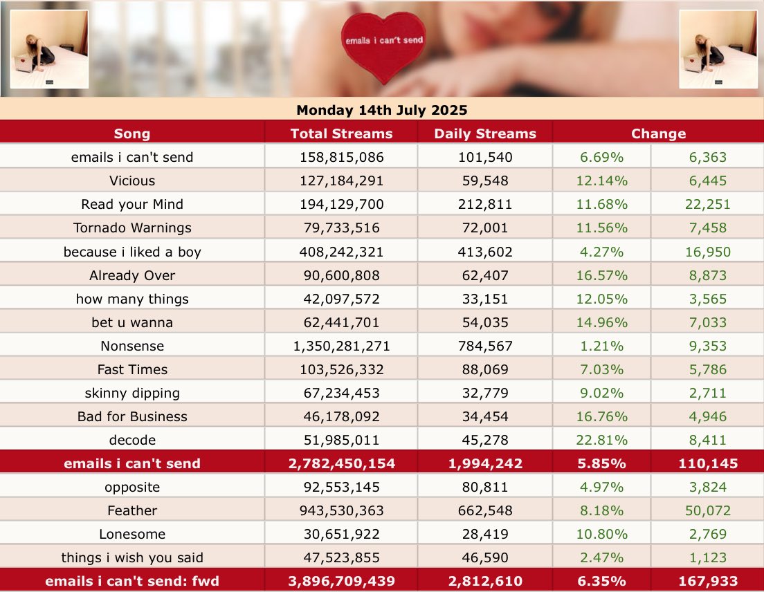 Sabrina Carpenter Spotify (@spotifysc) on Twitter photo 🚨 | <a href="/SabrinaAnnLynn/">Sabrina Carpenter</a>’s ‘emails i can’t send fwd:’ garnered 2,812,610 streams on Spotify yesterday, up 6.35%. (July 14th 2025)
— ‘decode’ was the biggest gainer, up 22.81% (+8,411). 🚨 | <a href="/SabrinaAnnLynn/">Sabrina Carpenter</a>’s ‘emails i can’t send fwd:’ garnered 2,812,610 streams on Spotify yesterday, up 6.35%. (July 14th 2025)
— ‘decode’ was the biggest gainer, up 22.81% (+8,411).