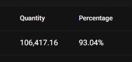 Ethereum_Maxis's tweet photo. @bitzcto @EclipseFND 93% of all $BITZ is staked! https://t.co/mgMVApXZ8t
