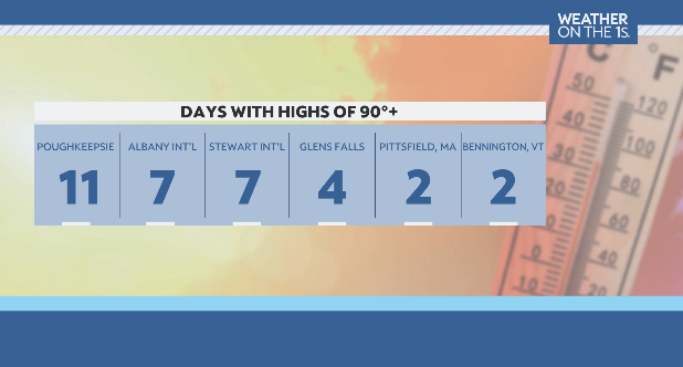 WeatherManFinn's tweet image. Here's an updated list of 90°+ days around the region. Albany and Poughkeepsie both cracked 90° this afternoon #518wx #hvwx