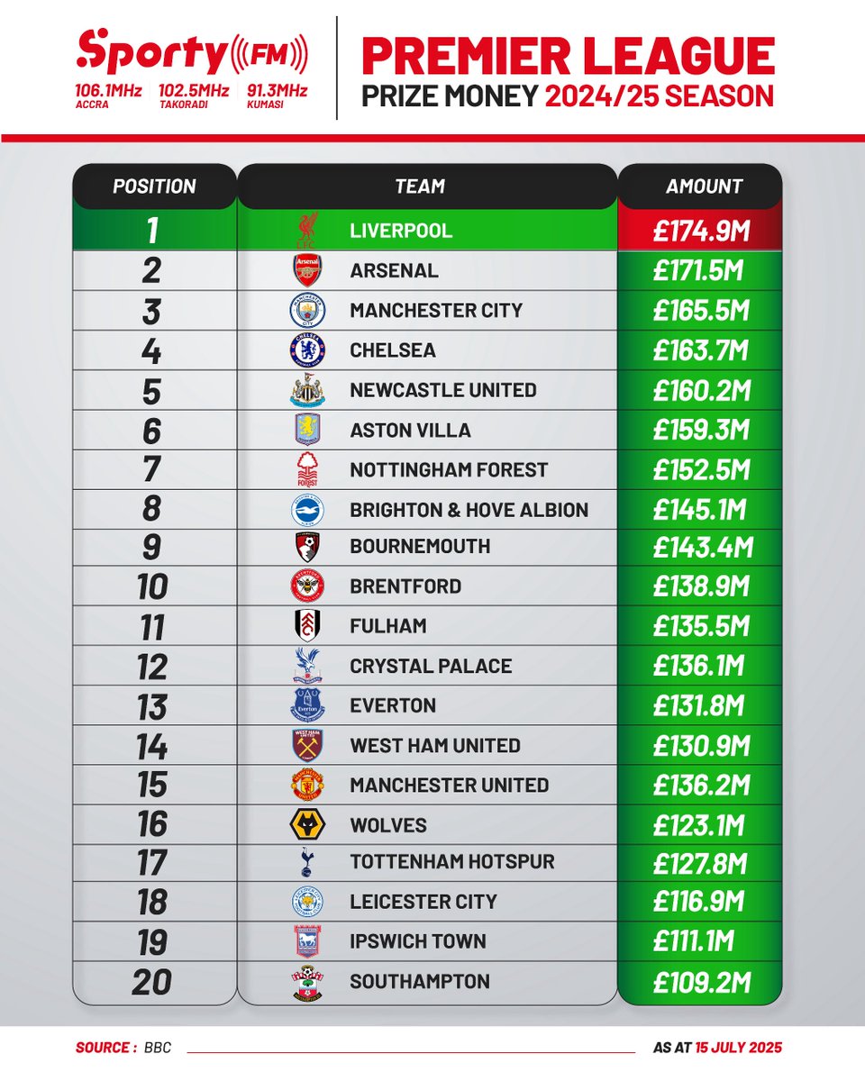 Check out how much each team earned last season in Premier League prize money for 2024/2025. 💷🤑

#SportyFM