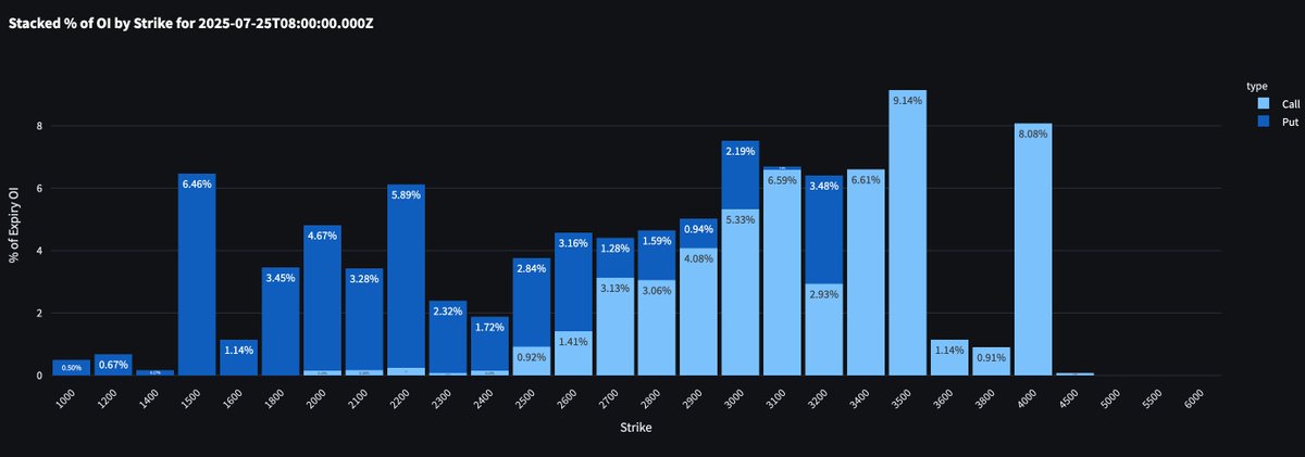 SeanNotShorn's tweet image. Gm ETH bulls 🐂

25% of @derivexyz&apos;s ETH open interest for 25JULY expiry is &amp;gt; $3400. 

Markets also implying ~25% chance of ETH &amp;gt; $4K by end of year for a nice little Christmas present 🎅🎄