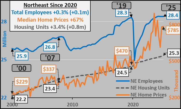 Econimica's tweet image. Since YE 2019, the Northeast Census region has created a net 79k jobs...
Since YE 2019, the Northeast Census region has created 826k net new housing units...
...and prices surged on the minimal growth of potentially mortgage worthy employed...
There is not a lack of housing but a…