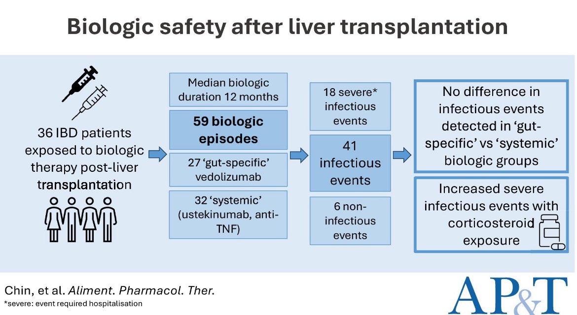 Gastro_Ash's tweet image. 📌Biologic safety in #IBD post liver transplant - what’s safest?
💊Gut-specific (VDZ) v systemic (aTNF, UST) agents = similar infectious events
⚠️ Steroid co-therapy = ⬆️ severe infections
Out in AP&T
🔗doi.org/10.1111/apt.70…
👏Congrats #SimoneChin!
#GITwitter #livertwitter
