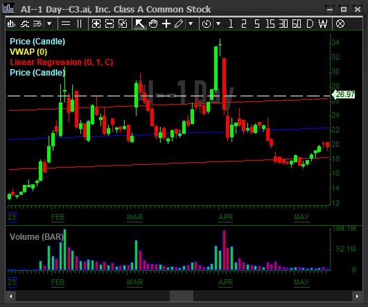 $AI reminds me of $SBET   Similar price range too