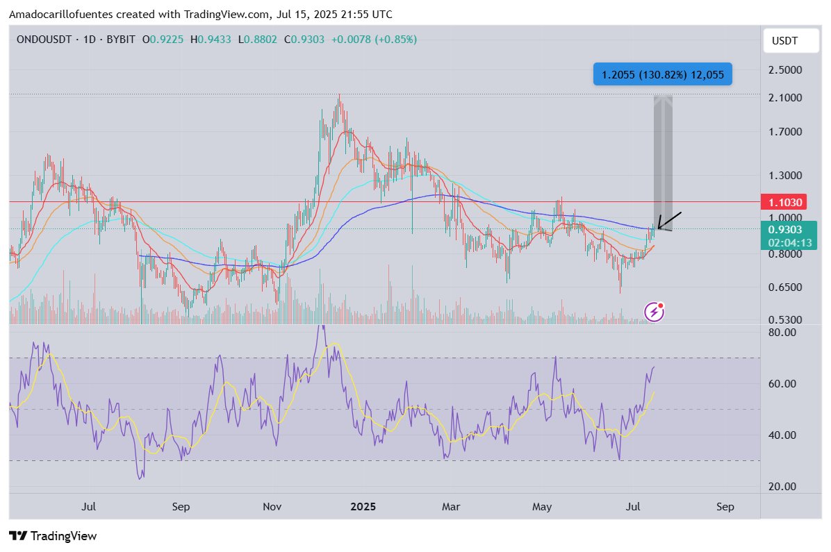 $ONDO, in my opinion, looks almost ready for a monster move. Needs to regain DMEA200, after that, at least a retest of the previous ATH. My bet for ETH seiz
<a href="/OndoFinance/">Ondo Finance</a>