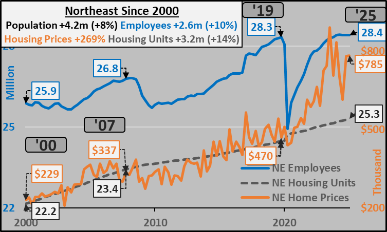 Econimica's tweet image. Since 2000, the Northeast Census region has created 2.6 million net new employed persons...and 3.2 million housing units (or almost as many new housing units as population growth). Again, this is not a sign of inadequate housing...quite the opposite.