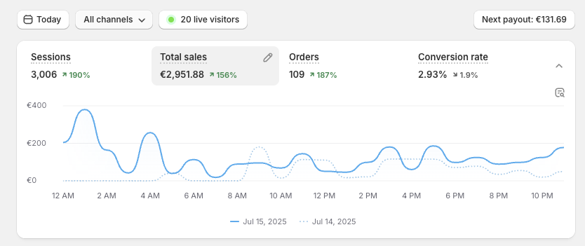 update : jour 2 testing :) On va devoir racheter du stock d'urgence là ahah