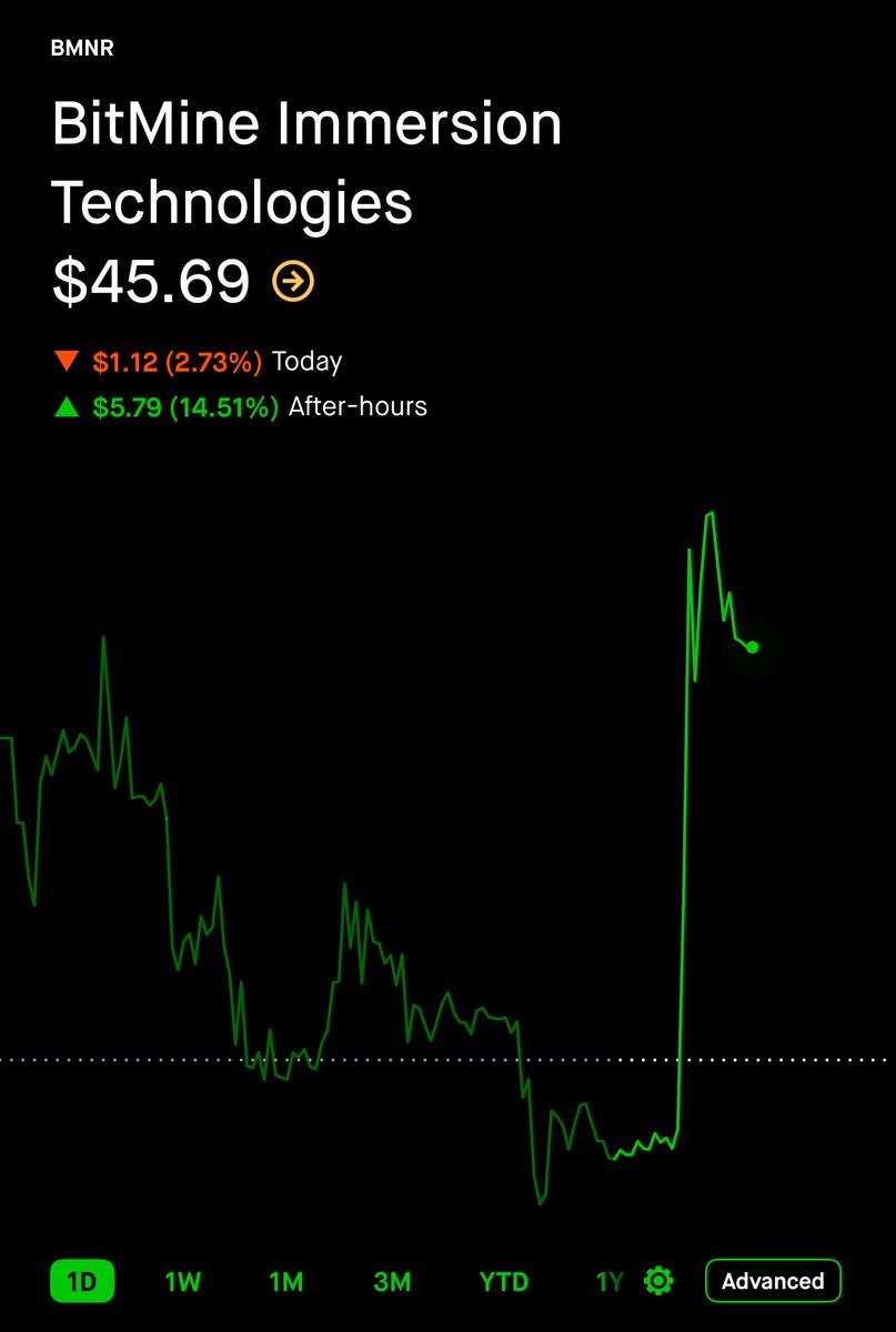 After holding for a few months, Peter Thiel cut his $BMNR position in half,  likely taking a loss on the sale. And interestingly, based on the $ETH  chart, he trimmed the position