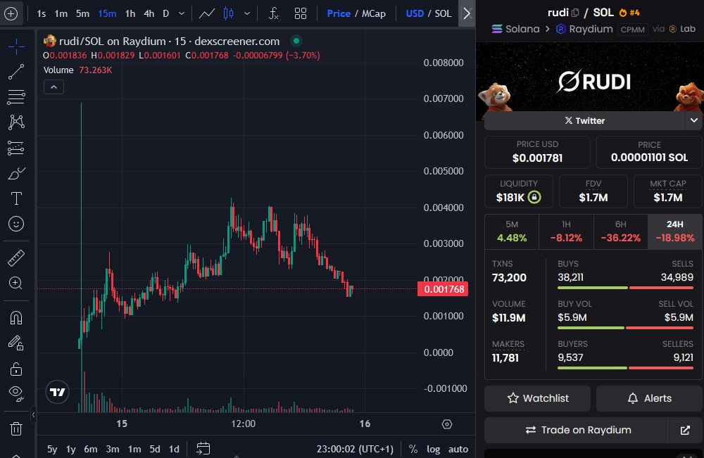 After a run to 4.5m we're on a massive $RUDI dip

The main runner $ANI hit 25m today, think $RUDI is more memeable being an animal, being over 10x lower is a market discrepancy

I'm buying another 1% here, wick fill still in play imo

2rVgh6tcU1Hhk58XwD631E2D6iqLV28prSdpBXaLbonk