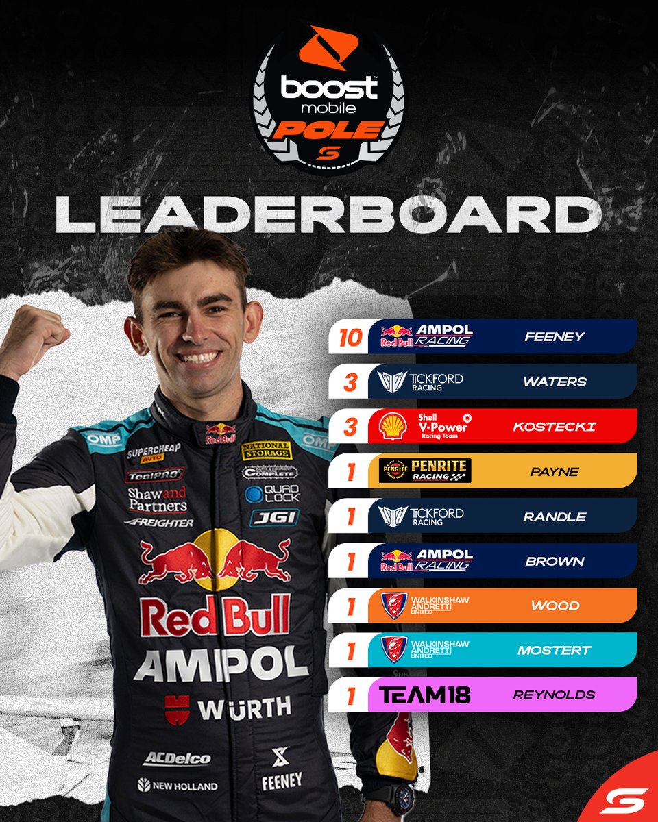 Supercars (@supercars) on Twitter photo DOUBLE DIGITS 🔟
<a href="/brocfeeney93/">Broc Feeney</a> streaks clear in the chase for the @boostaus Pole Award 🔥
#RepcoSC #Supercars DOUBLE DIGITS 🔟
<a href="/brocfeeney93/">Broc Feeney</a> streaks clear in the chase for the @boostaus Pole Award 🔥
#RepcoSC #Supercars