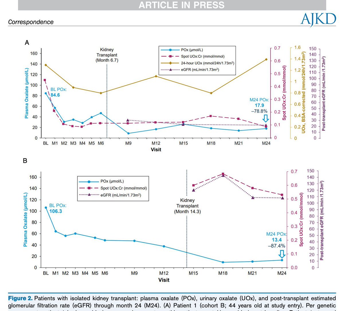 AJKD (@ajkdonline) on Twitter photo Efficacy and Safety of Lumasiran for Advanced Primary Hyperoxaluria Type 1: 24-Month Follow-up of the Phase 3 ILLUMINATE-C Trial
bit.ly/Sellier-Lecler… (FREE)
<a href="/lieske_john/">John Lieske MD</a> Efficacy and Safety of Lumasiran for Advanced Primary Hyperoxaluria Type 1: 24-Month Follow-up of the Phase 3 ILLUMINATE-C Trial
bit.ly/Sellier-Lecler… (FREE)
<a href="/lieske_john/">John Lieske MD</a>