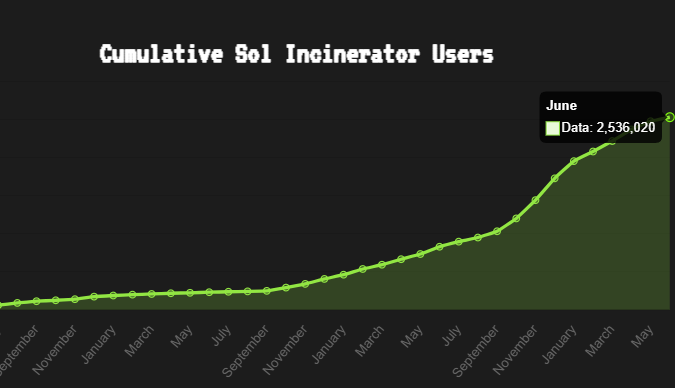 SlorgoftheSlugs's tweet image. I haven't posted an update in a while
But over 2.5 Million unique wallets have now used the @solincinerator