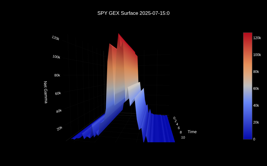 Volatility0DTE's tweet photo. Think gamma’s just a bell curve? Think again. Our new Substack deep-dive exposes hidden “gamma walls” &amp; multiple flip-zones shaping SPY moves—and reveals a 3D Dealer Gamma Surface you won’t see anywhere else. Ready to rethink your edge? 
👉 https://t.co/btWbtWeR0T #spy #spx #md6 https://t.co/sNLWlEkjAT