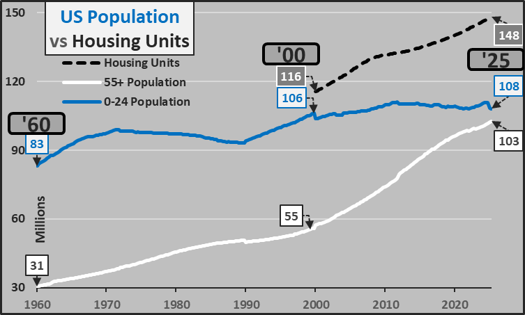 Econimica's tweet image. The US continues to bring on more housing than relative population growth or household growth...pushing housing per capita to all-time highs. But the real nexus of this is the soaring elder population vs decades of flat (and likely decline incoming) of young persons. As this no…