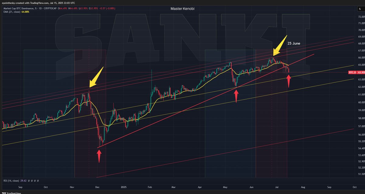 💡  Bitcoin dominance has broken the upward trend line that began in December last year and now appears to be in free fall. But the fall has already started on June 25th, something that was predicted a month in advance (see the yellow arrow now and then).

Join my Telegram