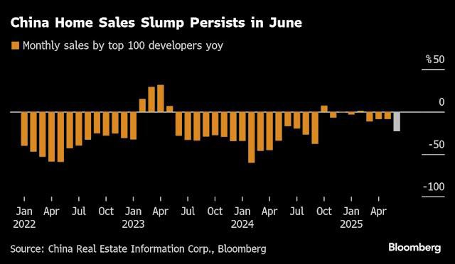 中国の不動産販売は６月も低迷が続き、経済にさらなる重圧がかかり、新たな支援策の必要性が強調された

だが中国不動産市場の下落を反転させるための強力な対策を講じることは困難となっている

※長文になります