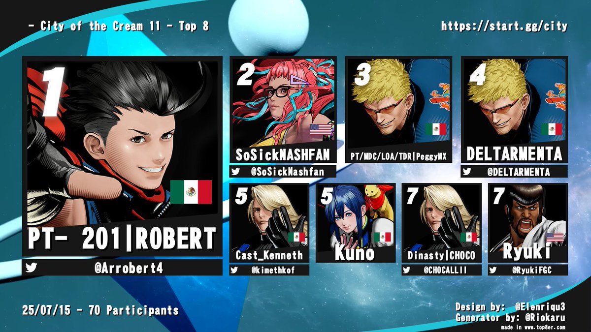 LA GEMA (@lagemaeslacrema) on Twitter photo Felicidades a <a href="/Arrobert4/">Robert</a> por ganar City of the Cream 11!🏆
<a href="/SoSickNashfan/">SoSickNASHFAN</a>
<a href="/DELTARMENTA/">Gerardo Armenta</a>
<a href="/kimethkof/">CastKenneth</a>
<a href="/CHOCALLII/">CHOCO</a>
<a href="/RyukiFGC/">Ryuki</a>
📺VOD: youtube.com/watch?v=78xl6J…
🎙 <a href="/negristocless/">negristocless</a> <a href="/tEpy69_/">tEpy69</a>
Nos vemos en la proxima edicion!
🔷start.gg/city Felicidades a <a href="/Arrobert4/">Robert</a> por ganar City of the Cream 11!🏆
<a href="/SoSickNashfan/">SoSickNASHFAN</a>
<a href="/DELTARMENTA/">Gerardo Armenta</a>
<a href="/kimethkof/">CastKenneth</a>
<a href="/CHOCALLII/">CHOCO</a>
<a href="/RyukiFGC/">Ryuki</a>
📺VOD: youtube.com/watch?v=78xl6J…
🎙 <a href="/negristocless/">negristocless</a> <a href="/tEpy69_/">tEpy69</a>
Nos vemos en la proxima edicion!
🔷start.gg/city