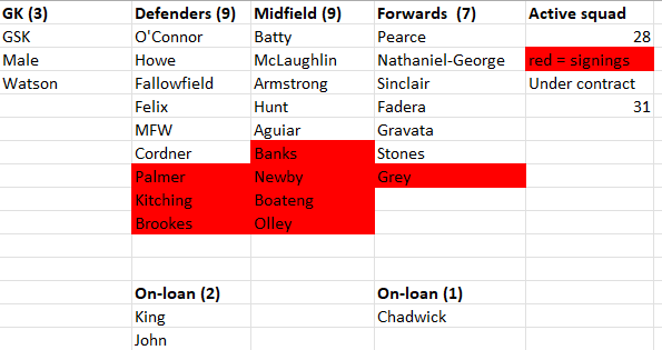 Ycfcstatshist's tweet image. Squad update #YCFC
