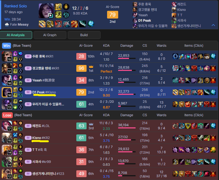 Better kisno wins in every region, nice try bud <a href="/Kisno_lol/">Kisno</a>