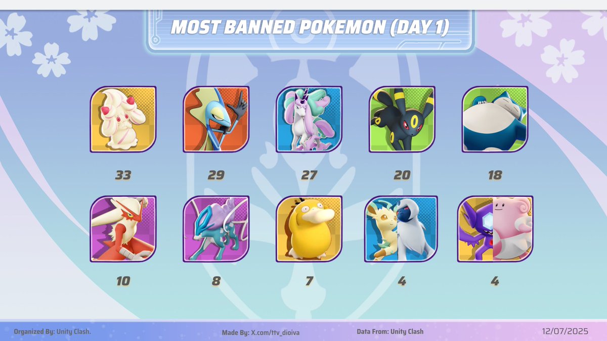 🔅DAY 1: 12/07/2025🔅Top 10 most played pokemon, globally and per rol