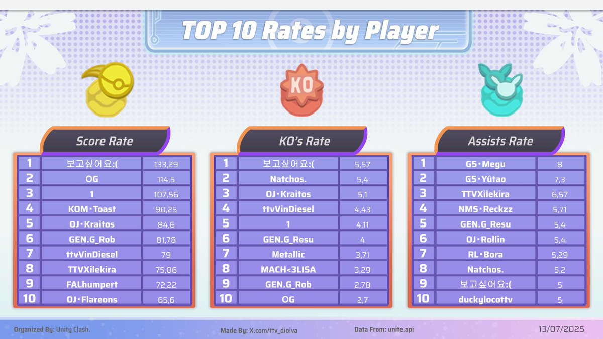 🔅DAY 2: 13/07/2025🔅 Top 10 KOs, Scores and Assists rates and totals by player